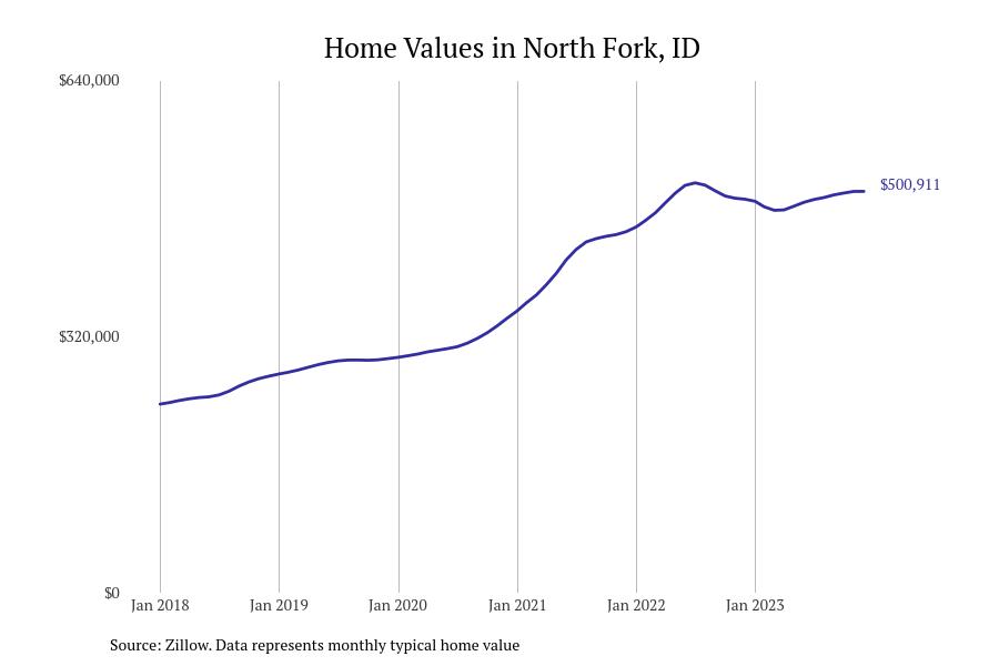 Cities With the Fastestgrowing Home Prices in Idaho Stacker