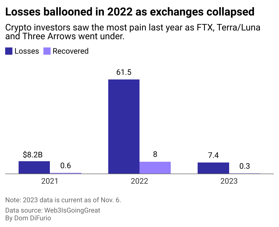A double bar chart showing losses each year from crypto schemes that fell apart for investors in billions of dollars beside the amount recovered. Losses grew almost eight times from 2021-2022 as the year saw several major exchanges collapse under mismanagement.