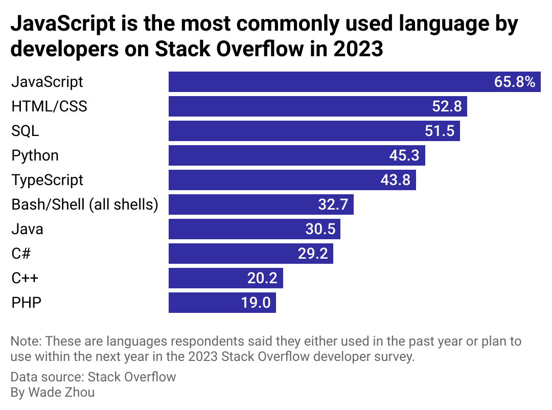 A bar chart showing what languages developers on Stack Overflow use most frequently.