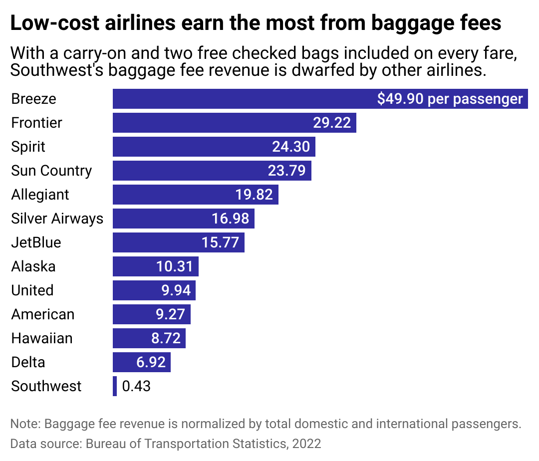Bar chart showing low cost airlines earn the most from baggage fees. Breeze tops the list at $49.90 per passenger while Southwest is at the bottom with 43 cents per passenger.