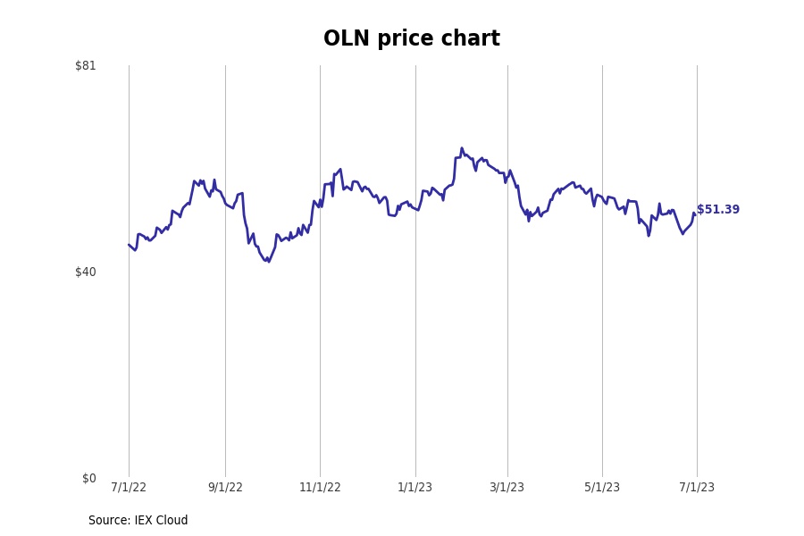 Bestperforming Missouri Stocks Last Week Stacker
