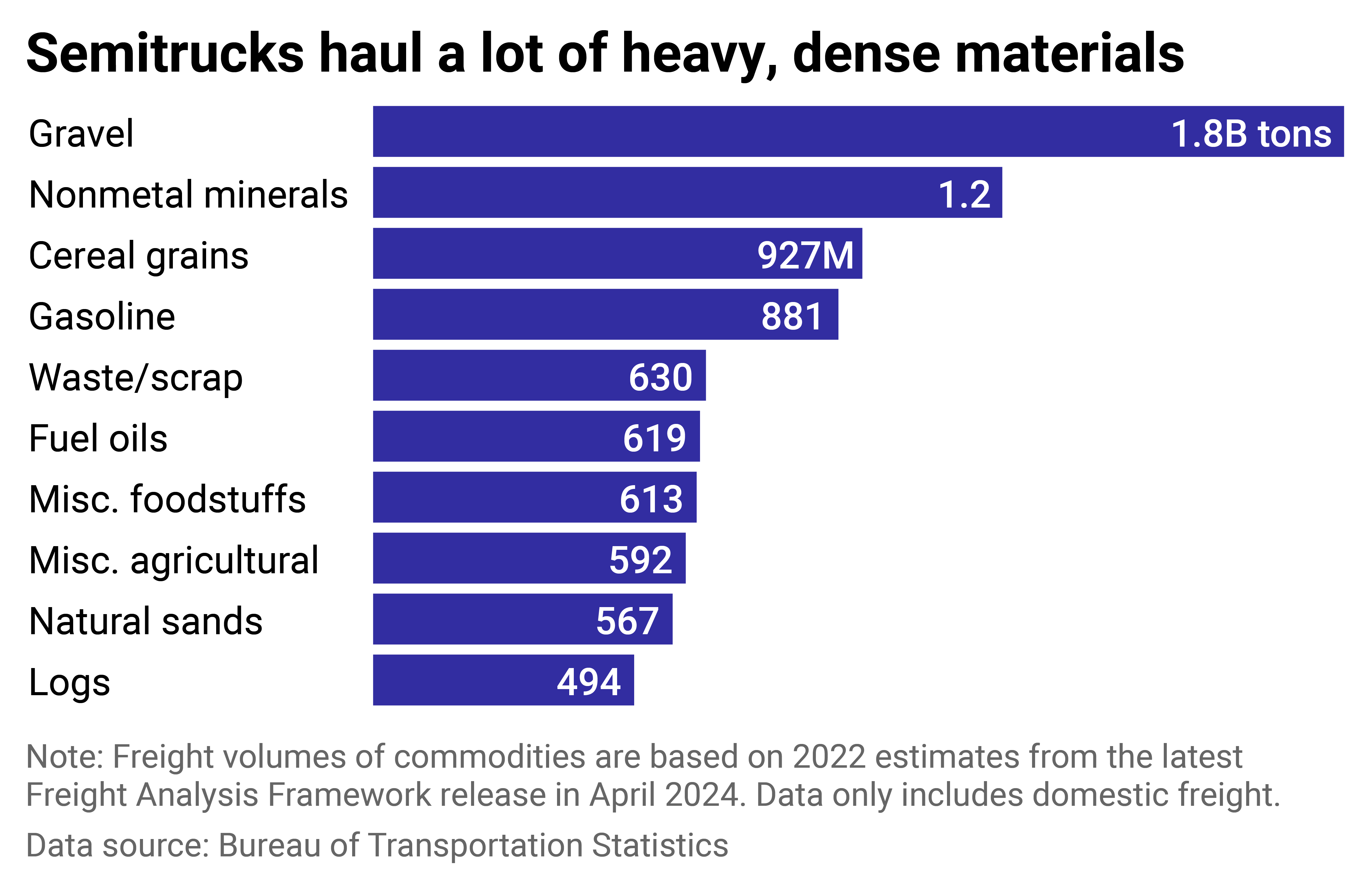 A bar chart showing the top 10 products shipped via semi truck in the U.S., measured by weight. They include gravel, nonmetal minerals, cereal grains, gasoline, waste and scrap, fuel oils, miscellaneous foodstuffs, miscellaneous agricultural, natural sands, and logs.