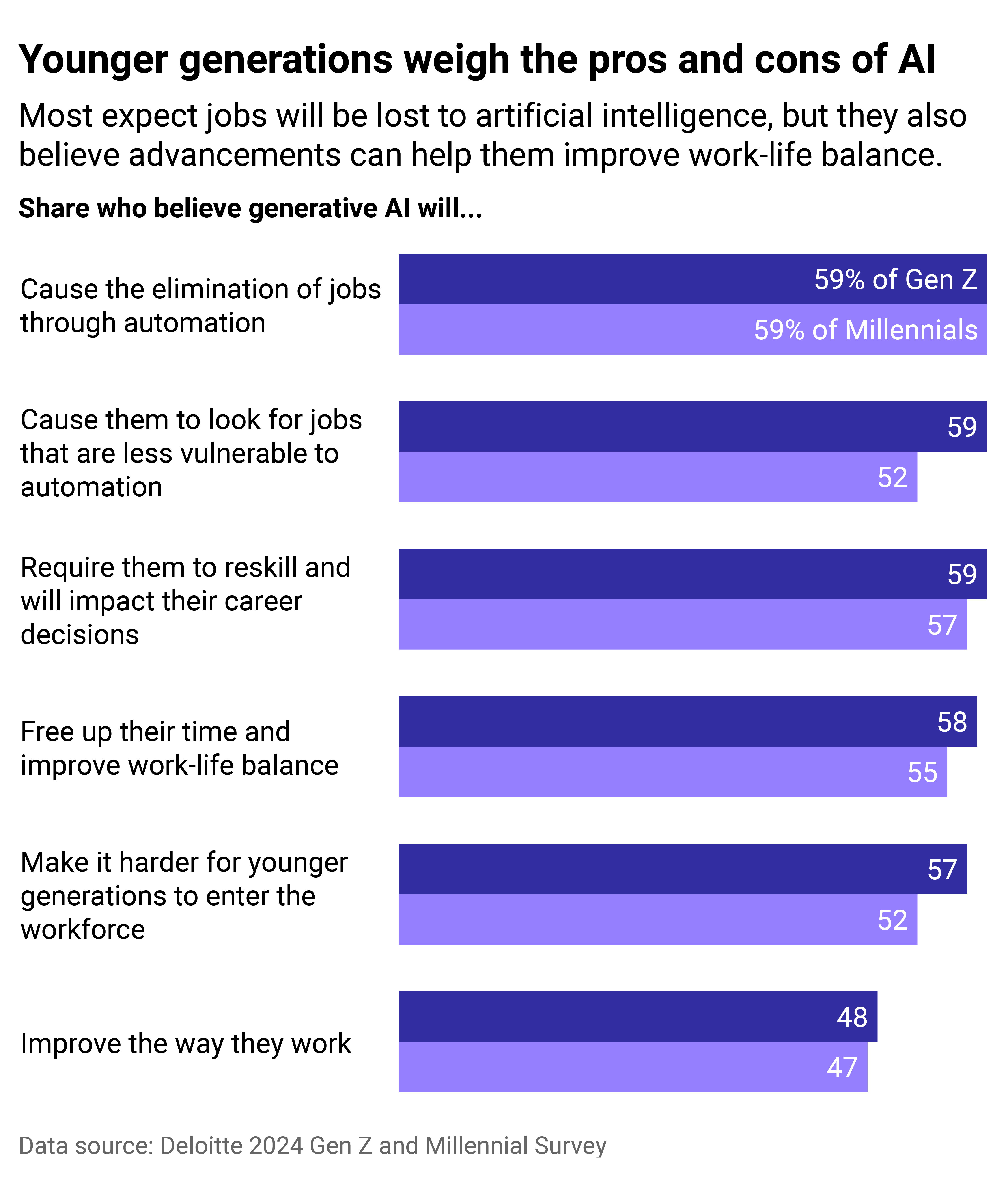 A grouped bar chart showing responses of Gen Z and Millennial survey respondents concerning AI and their careers.