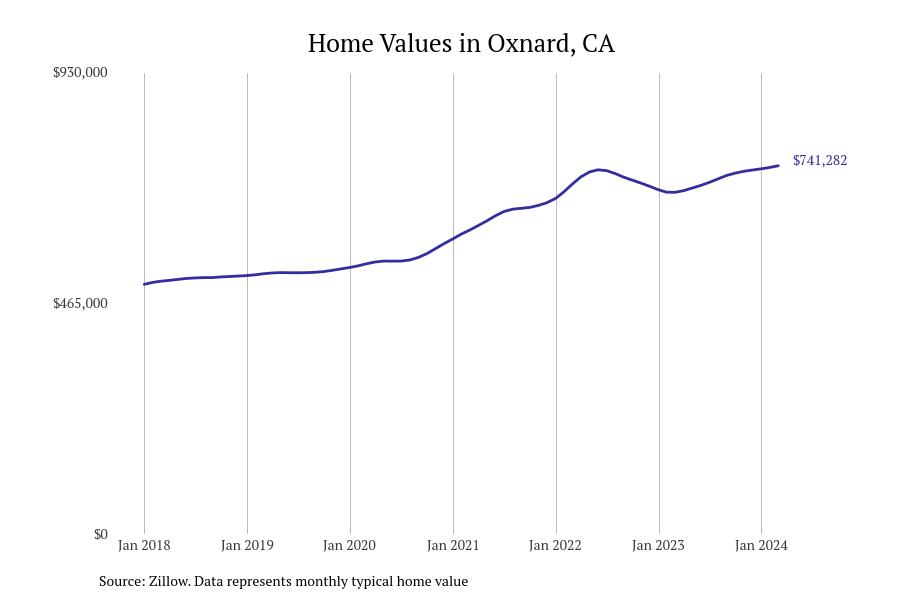 Cities With the Most Expensive Homes in the Oxnard Metro Area Stacker