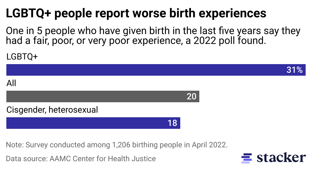 A 2022 poll showed LGBTQ+ people are more likely to have worse birth experiences.