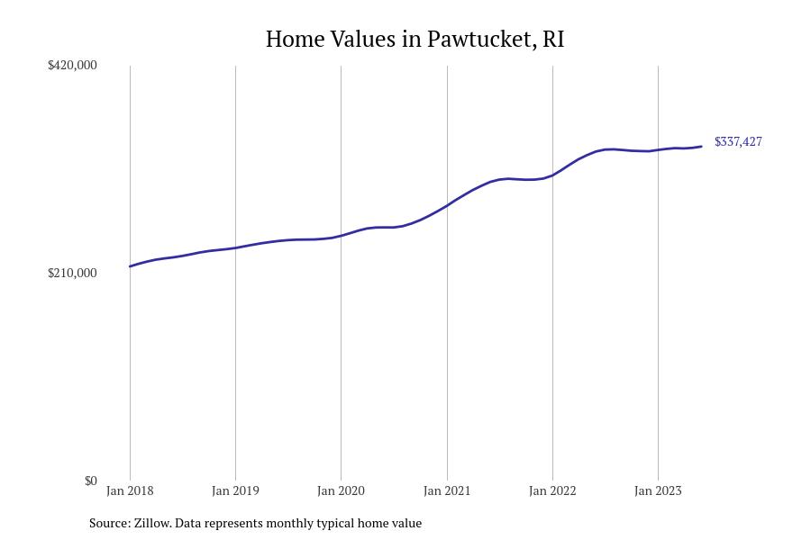 Cities With the Fastestgrowing Home Prices in Rhode Island Stacker