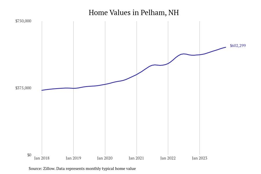Cities With the Fastestgrowing Home Prices in New Hampshire Stacker