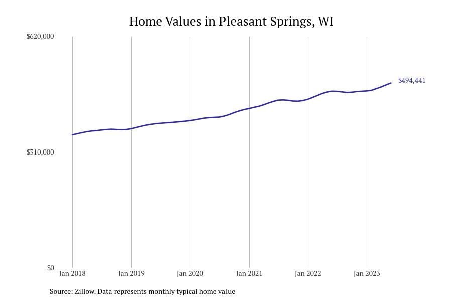 Cities With the Fastestgrowing Home Prices in Wisconsin Stacker