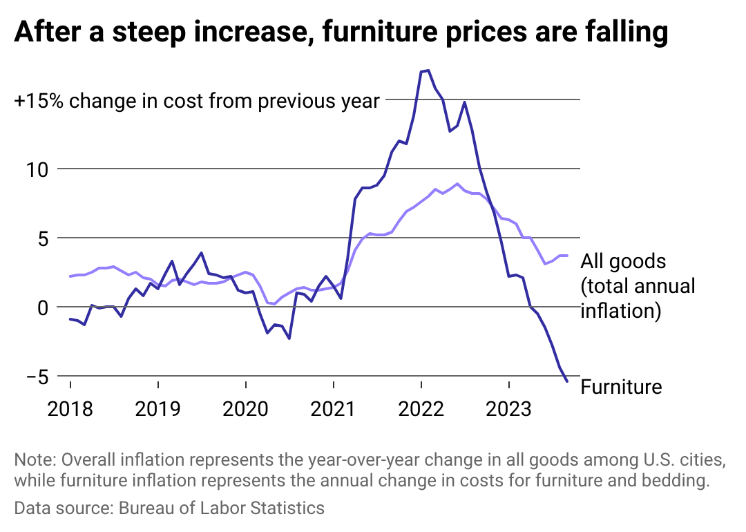 A multi-line chart showing the annual price changes among furniture and bedding, as well as overall inflation. Furniture inflation was much higher than overall inflation for a period in 2021-2022, but has since dipped below, and furniture prices are now falling.