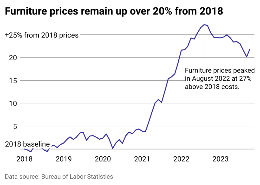 A line chart showing the actual change in furniture costs compared to a 2018 baseline. Furniture prices peaked in August 2022 and have fallen since, but remain well above levels in 2018 to 2020.