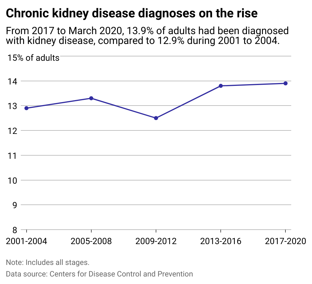 A line chart showing the rise of chronic kidney disease since 2001.