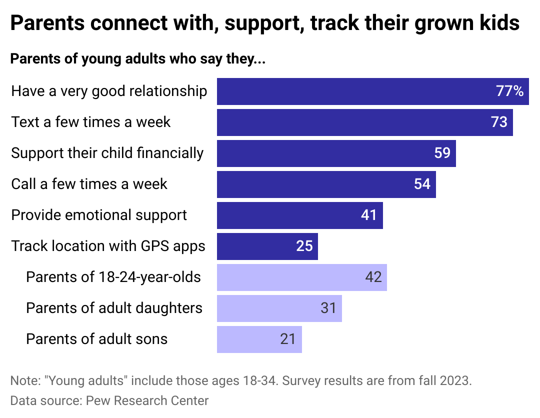 A bar chart showing survey results from parents of young adults describing their contact with and support for their children.