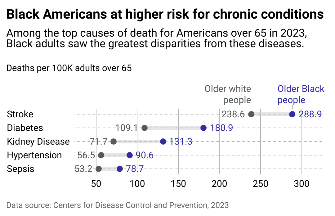 Range plot showing Black Americans at a higher risk for chronic conditions. Among the top causes of death for Americans over 65 in 2023, Black adults saw the greatest disparities from stroke, diabetes, kidney disease, hypertension, and sepsis.