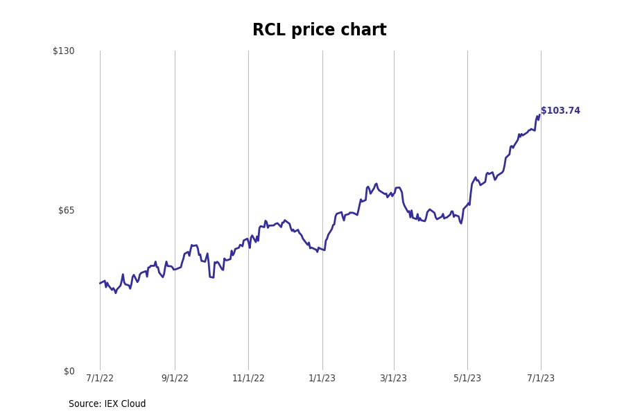 Bestperforming Florida Stocks Last Week Stacker