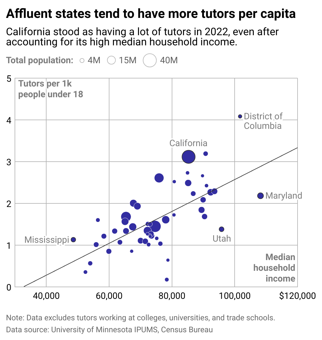 A scatterplot comparing tutors per capita vs median household income, by state. The two are positively correlated. California has a lot of tutors per capita, even after taking into account its relatively high income.