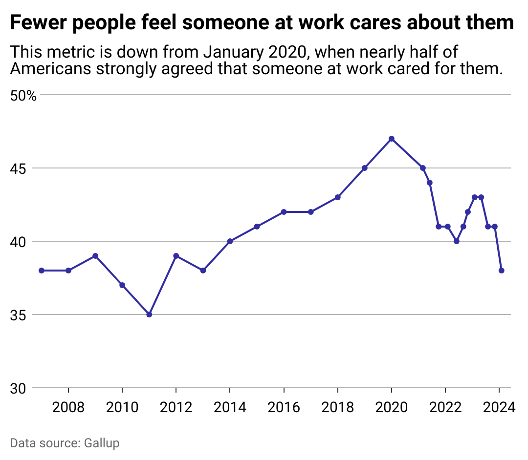 A line chart showing the care of Americans who strongly agree that someone at work cares for them personally.