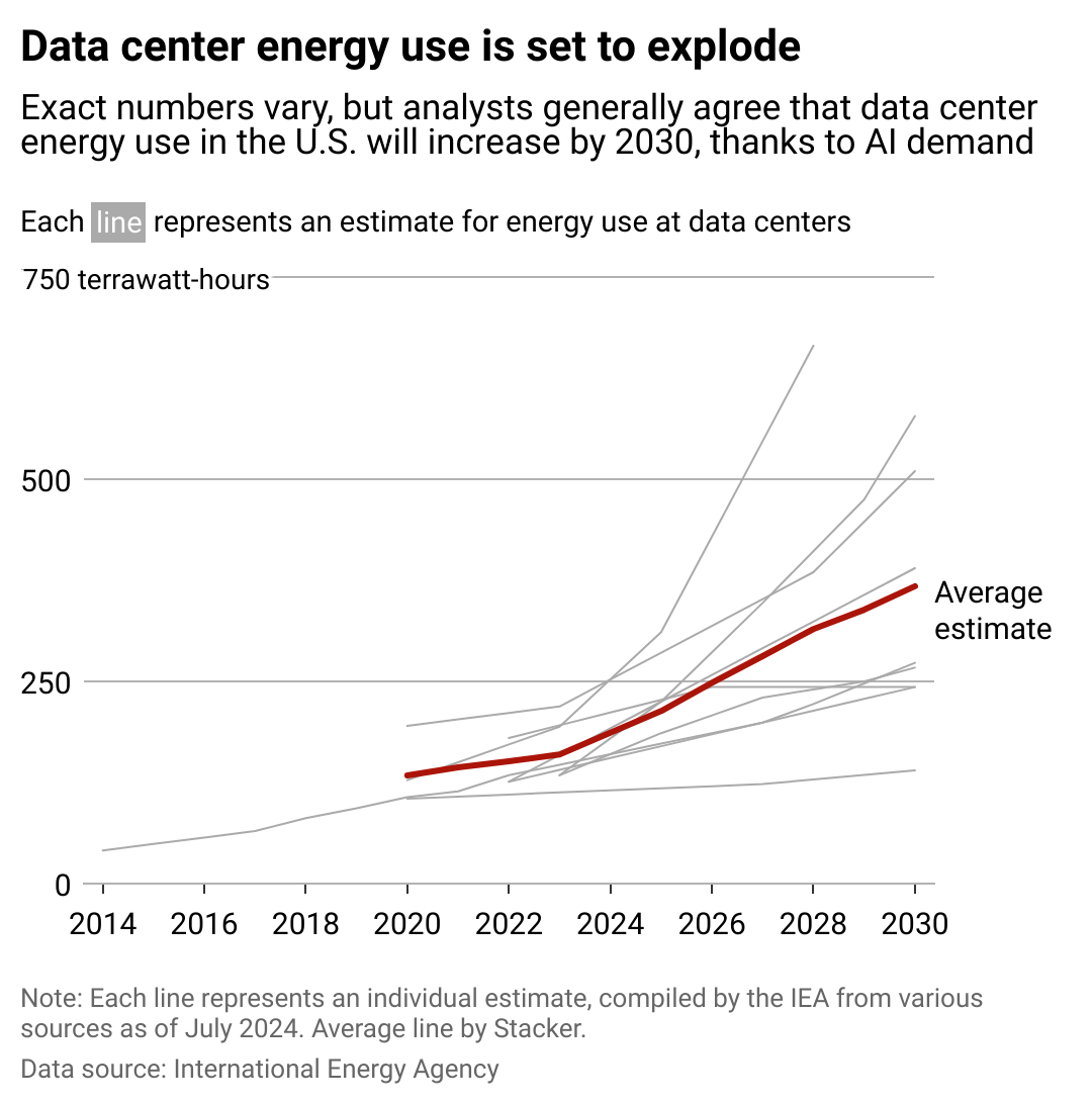 A line chart showing how electricity consumption from data centers is expected to grow in the U.S.