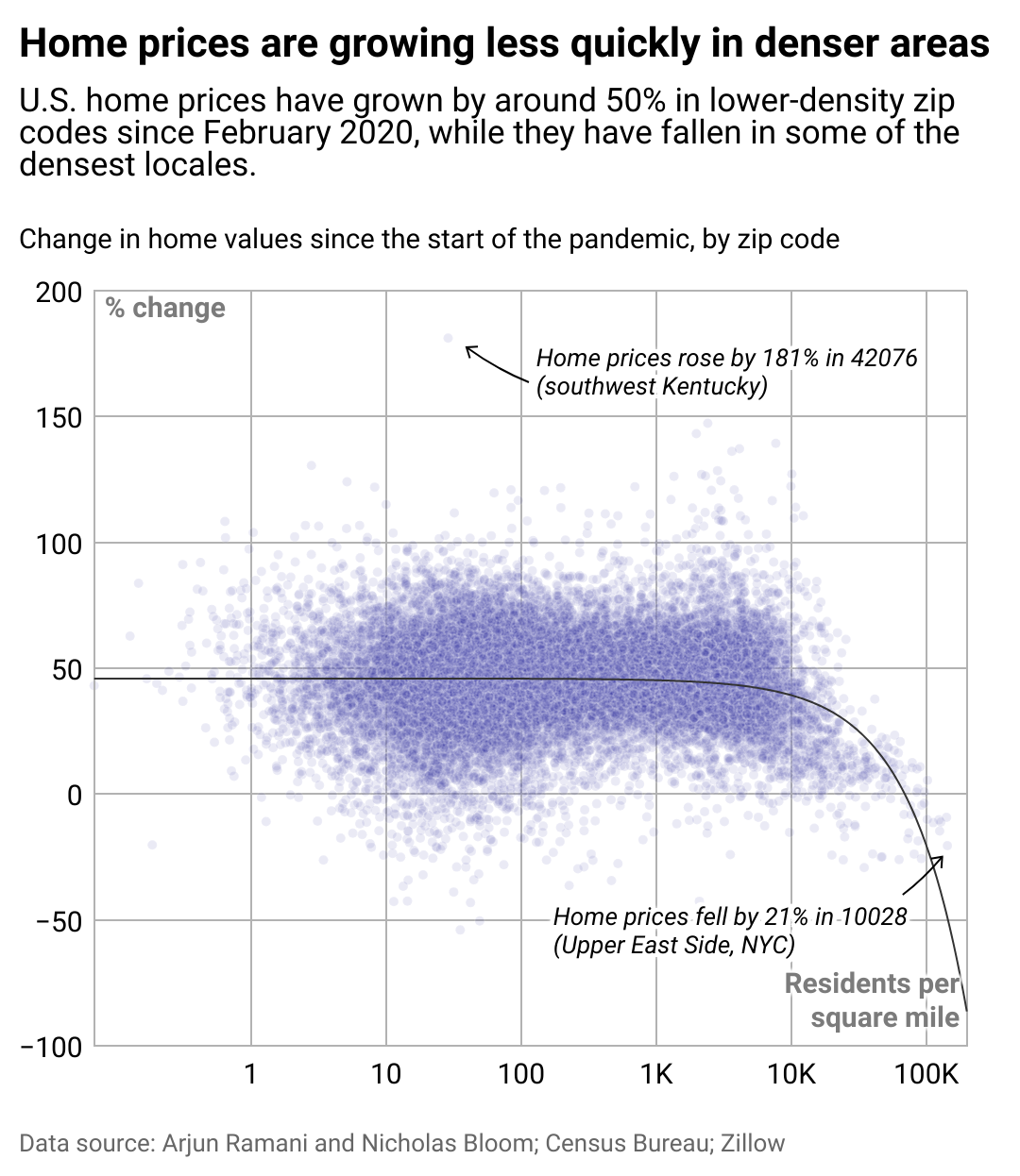 A scatterplot showing how home prices of different zip codes in the U.S. have changed since 2020.