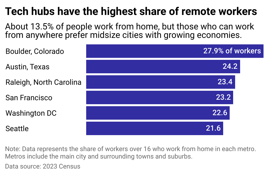 A bar chart showing the metropolitan areas with the highest share of remote workers: Boulder, Colorado; Austin, Texas; Raleigh, North Carolina; San Francisco; Washington D.C.; and Seattle.