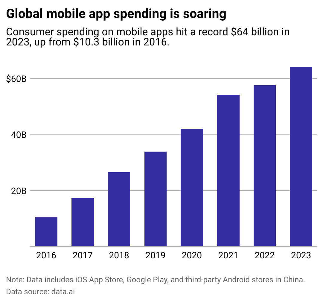 A chart showing the growth in consumer spending on mobile apps. They rose from $10.3 billion in 2016 to $64 billion in 2023.