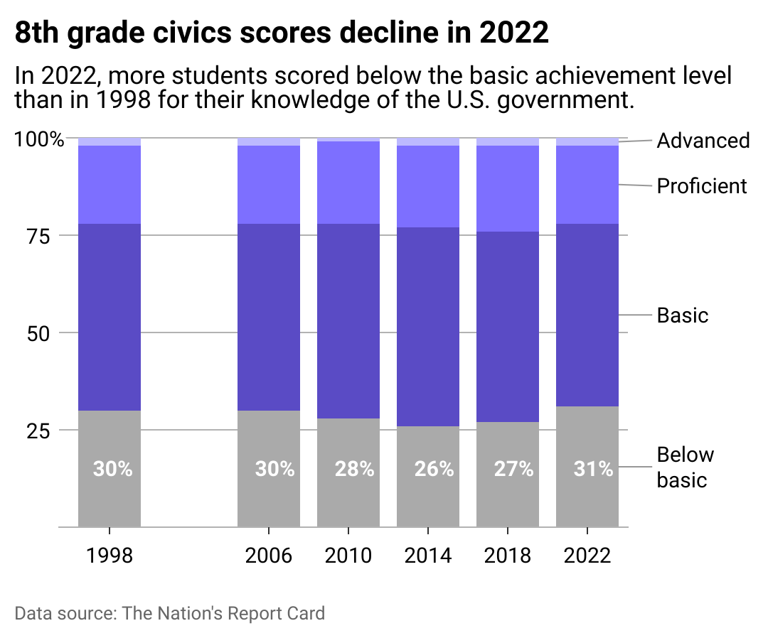 Stacked bar chart illustrating the decline in 8th grade civics scores in 2022.