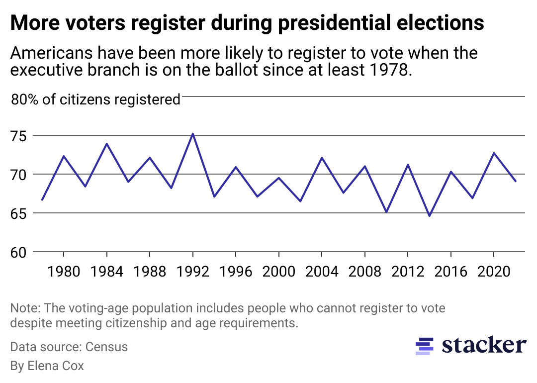 A line chart showing voter registration typically rises ahead of a presidential election.
