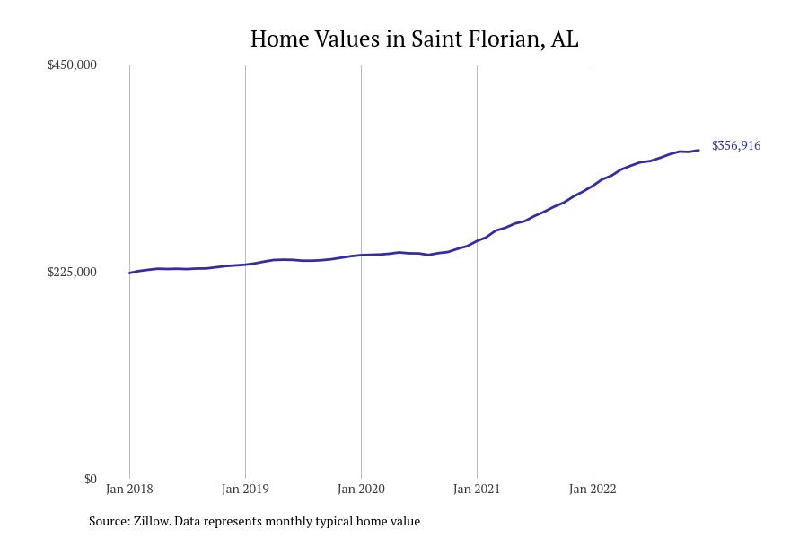 Cities With the Most Expensive Homes in Florence Metro Area Stacker