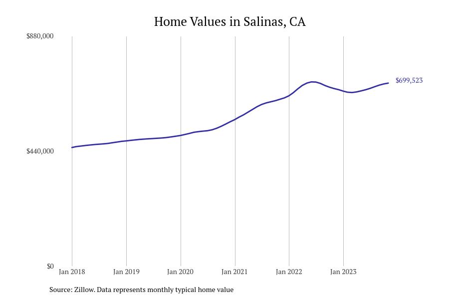 Cities With the Most Expensive Homes in the Salinas Metro Area Stacker