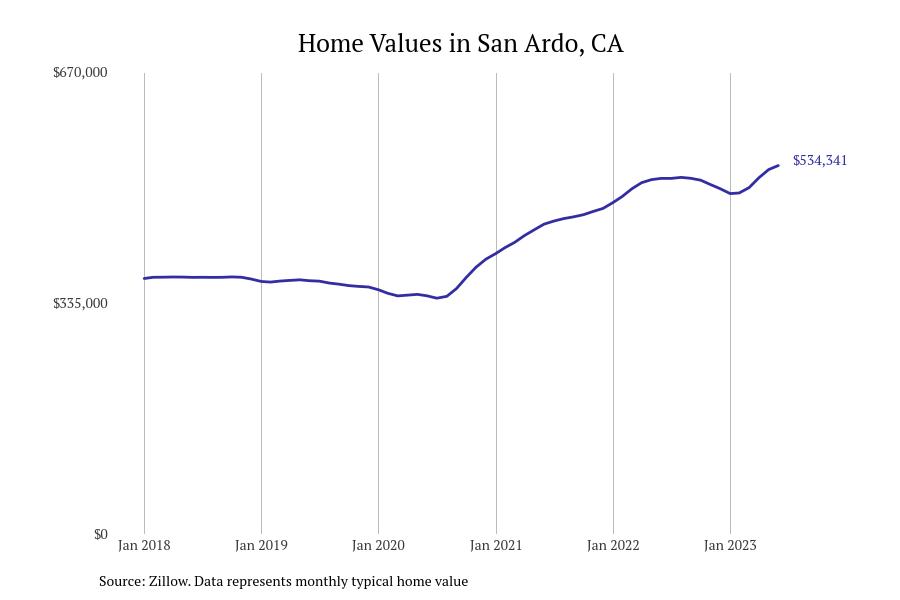 Cities with the fastestgrowing home prices in California The Press