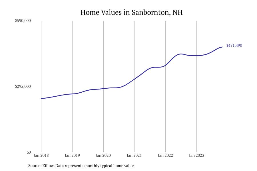 Cities With the Fastestgrowing Home Prices in New Hampshire Stacker