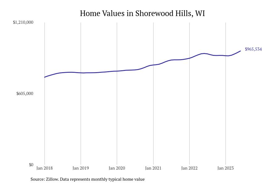 Cities With the Fastestgrowing Home Prices in Wisconsin Stacker
