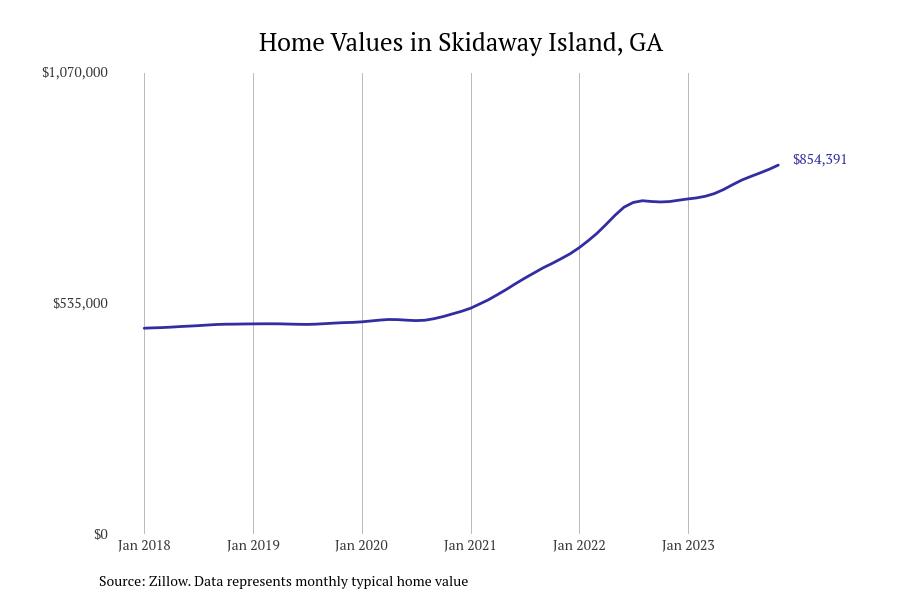 Cities With the Fastestgrowing Home Prices in Stacker