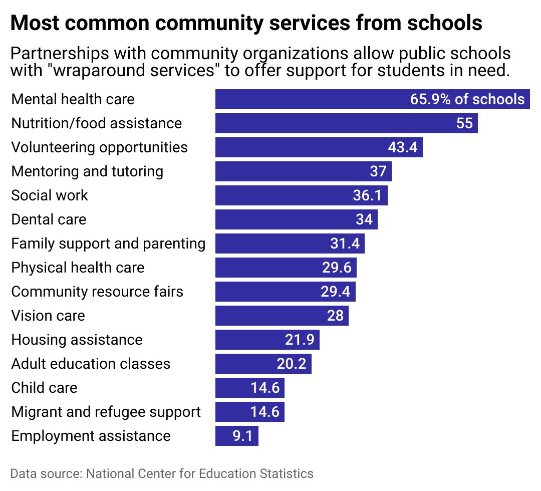 Bar chart showing the most common community services from schools. Partnerships with community organizations allow public schools with "wraparound services" to offer support for students in need. Mental health and nutrition/food assistance are most predominant.