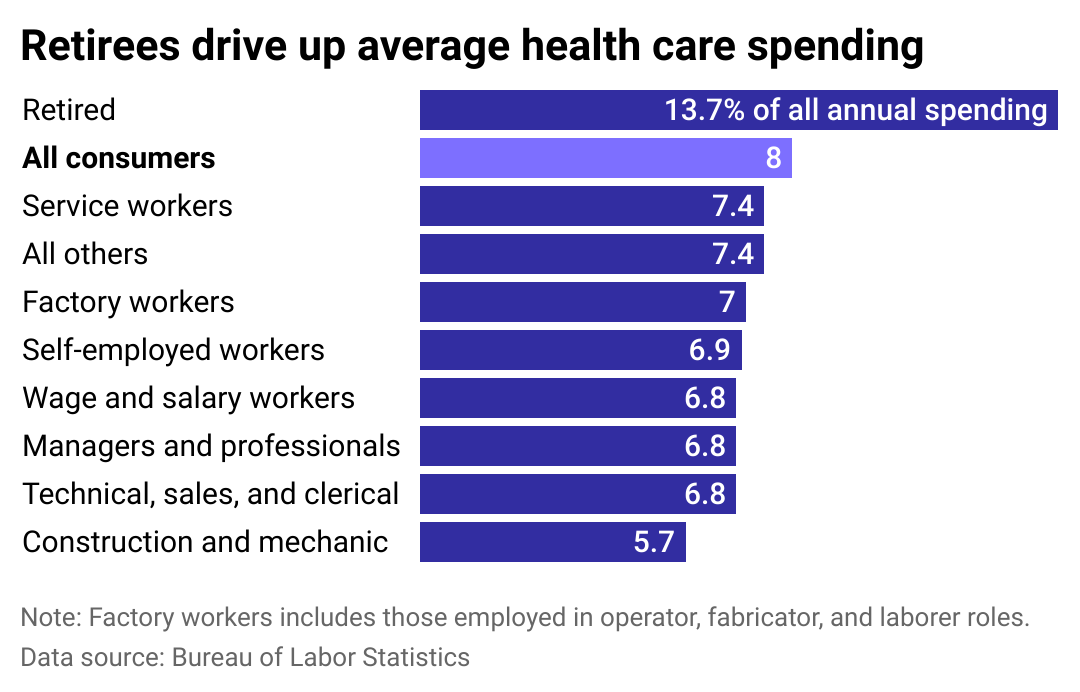 Bar chart showing retirees spend about 14% of overall spending on health expenses, compared to under 8% for most other worker categories.