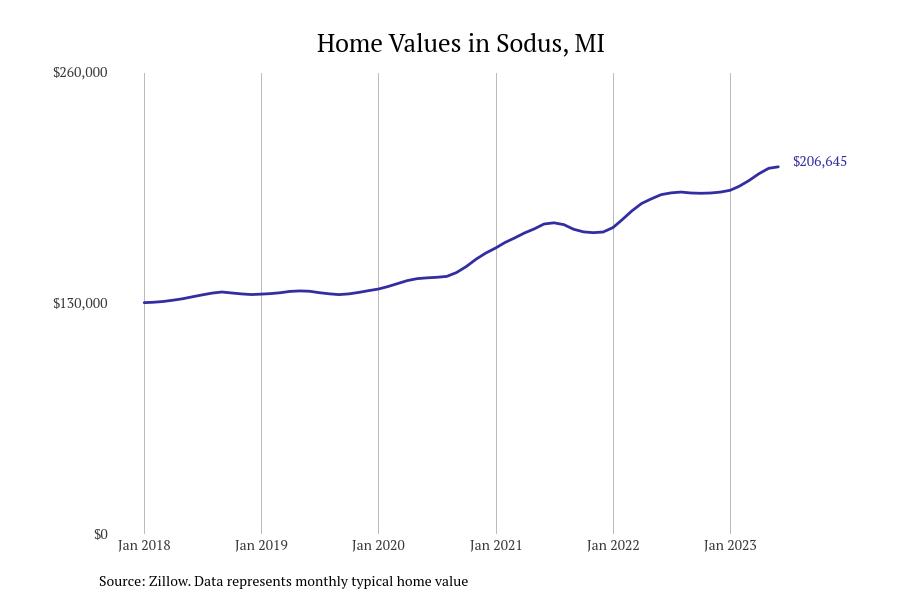 Cities With the Fastestgrowing Home Prices in Michigan Stacker