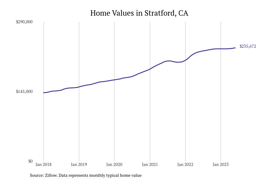 Cities With the Fastestgrowing Home Prices in California Stacker
