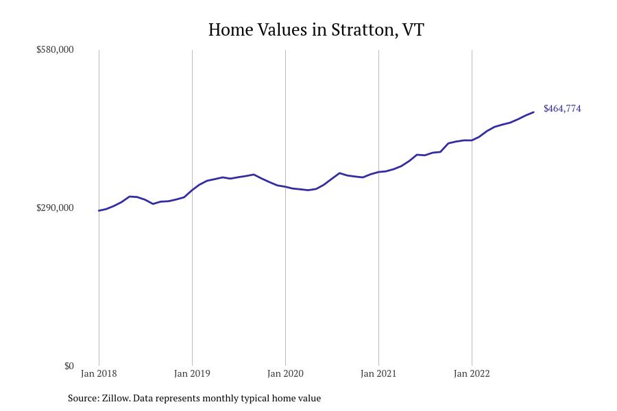 Cities With the Most Expensive Homes in Vermont Stacker