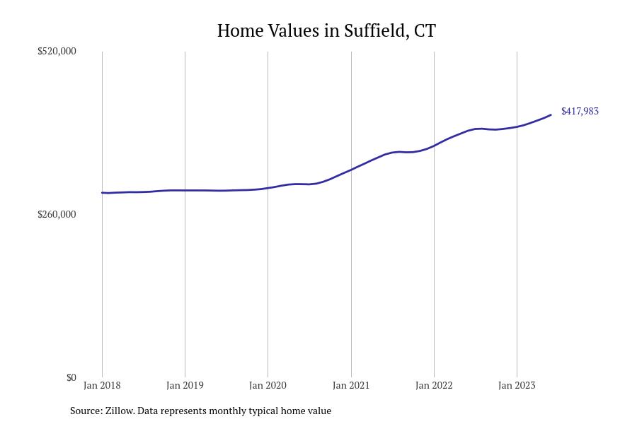 Cities With the Fastestgrowing Home Prices in Connecticut Stacker