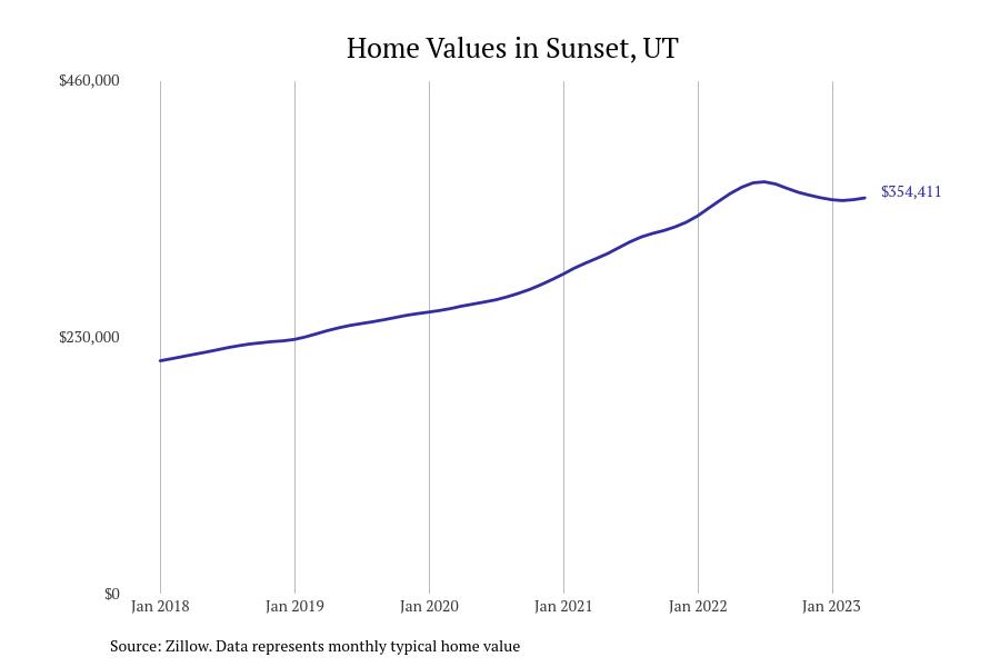 Cities With the Fastestgrowing Home Prices in Utah Stacker