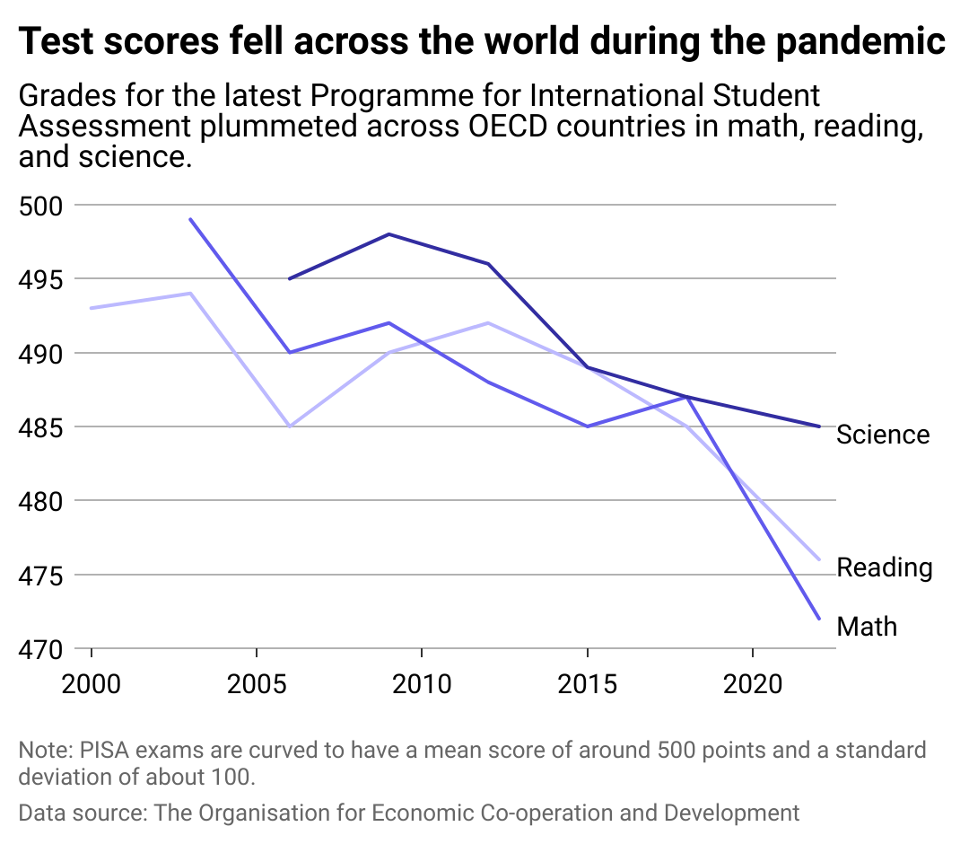 A line chart showing scores in science, reading, and math falling between 2018 and 2022 in OECD countries on the Programme for International Student Asssessment.