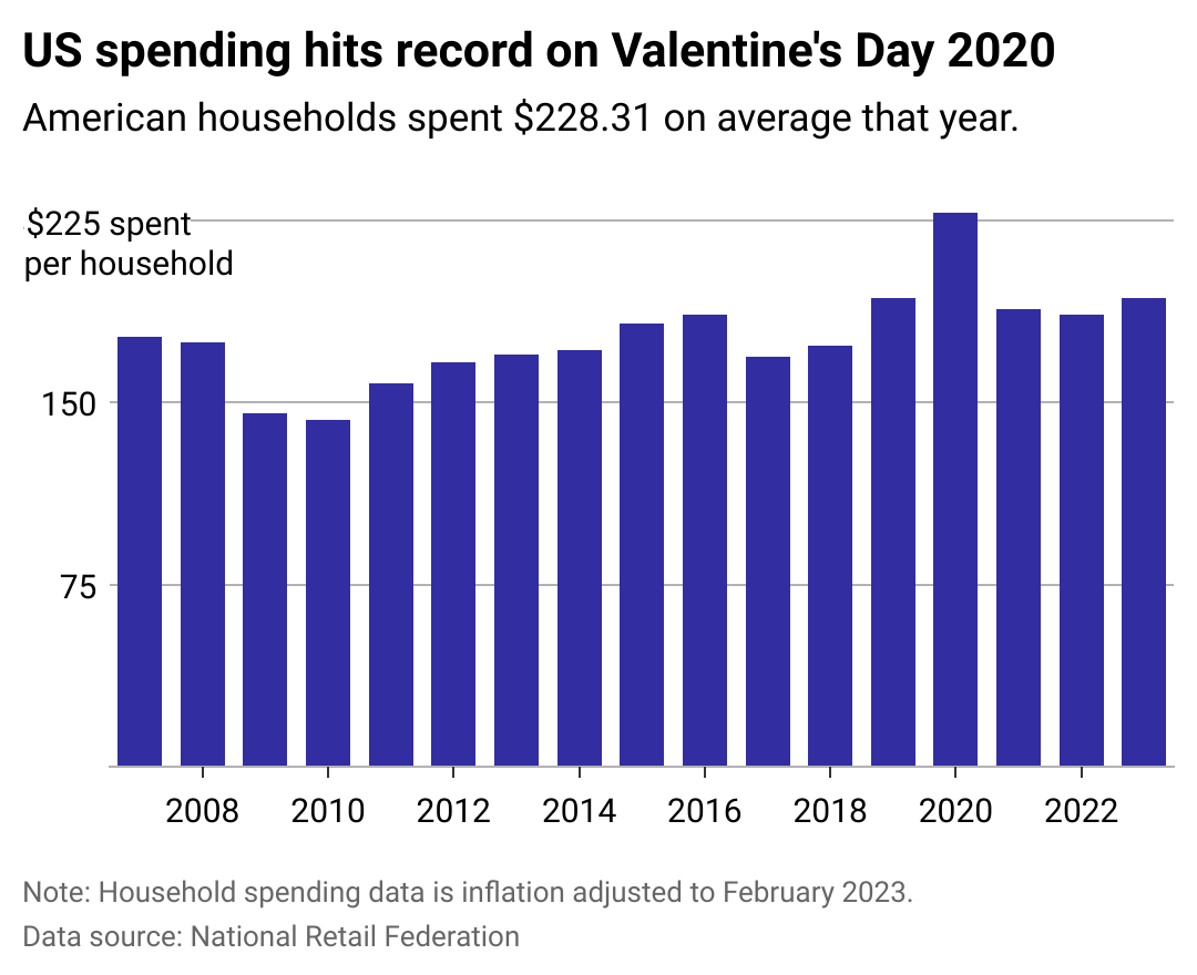 A column chart showing inflation-adjusted household spending on Valentine's Day since 2007.