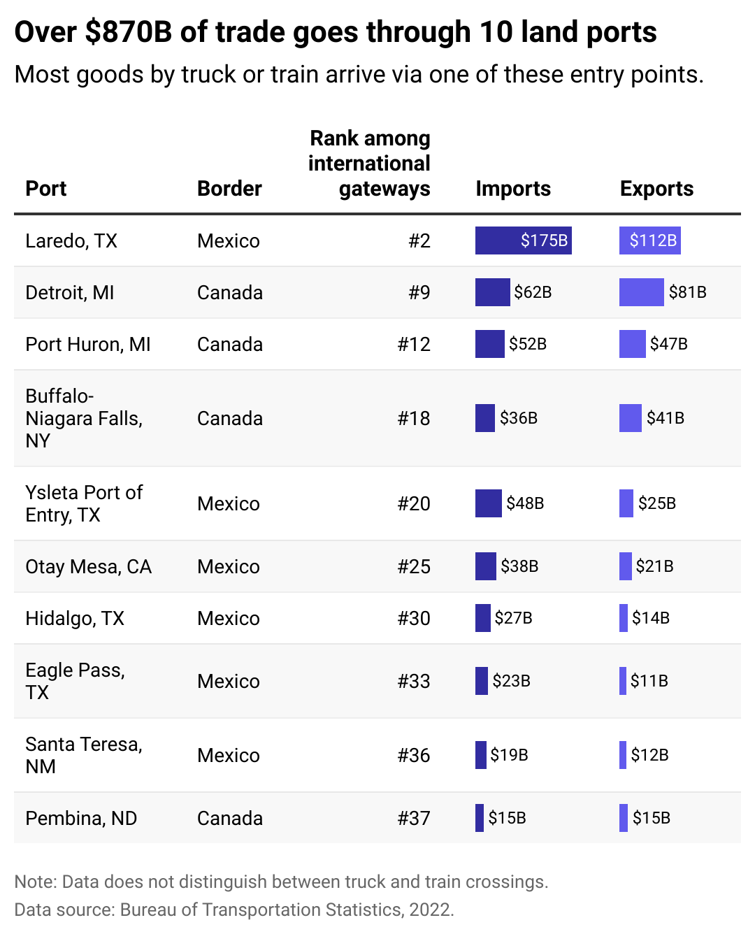 How trucks connect the US with two of its biggest trading partners