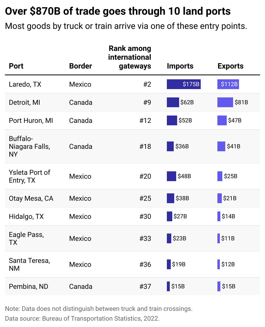 Table showing top 10 land ports in the U.S. Over $870 billion of trade goes through these ports. Laredo, Texas is the highest land port and also the #2 highest international gateway overall.