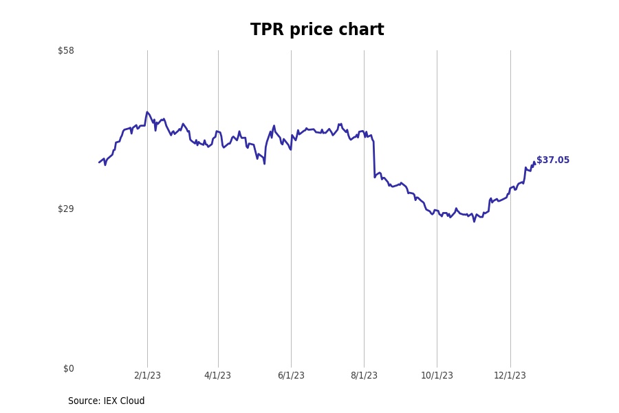 Bestperforming New York Stocks Last Week Stacker