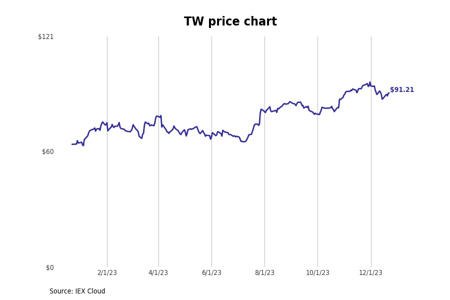Bestperforming New York Stocks Last Week Stacker
