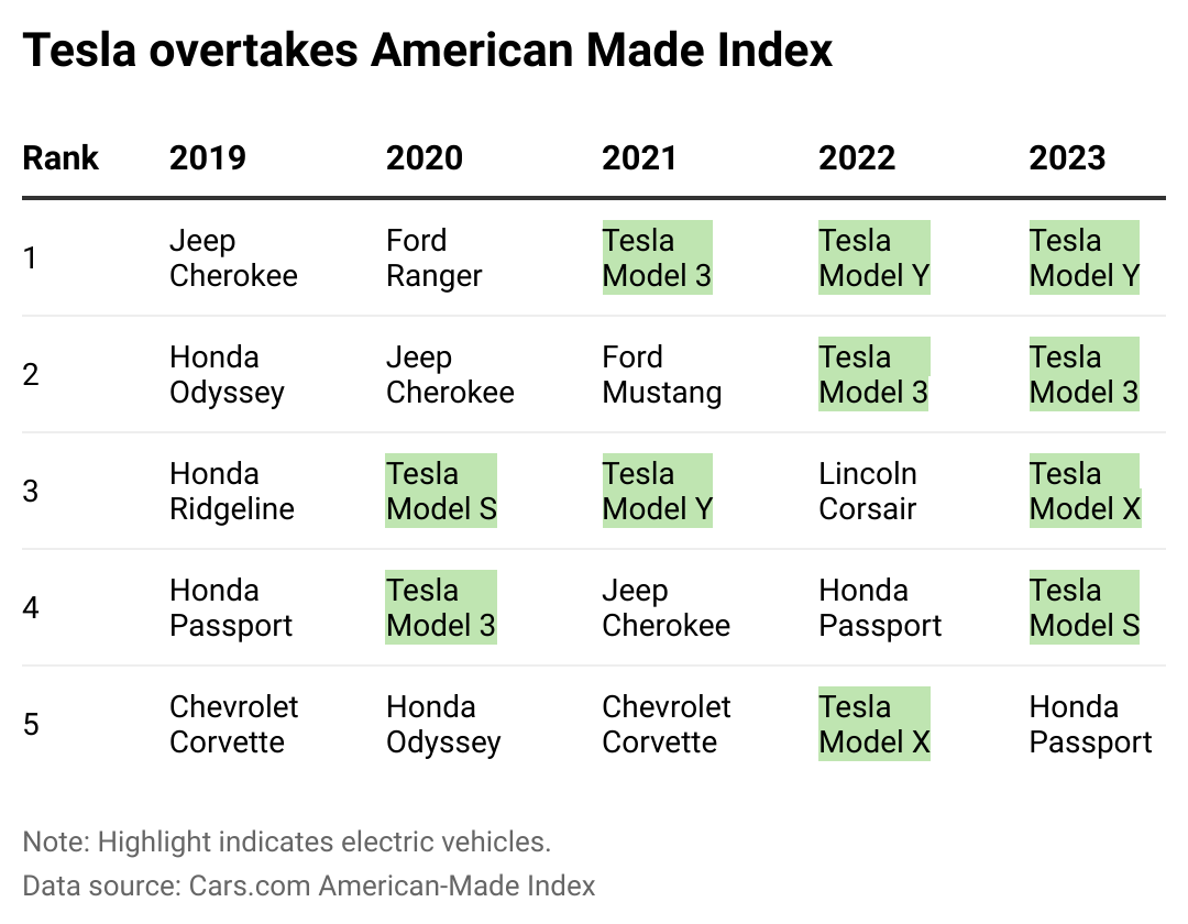 A table showing the top 5 American Made Index cars for the past 5 years.