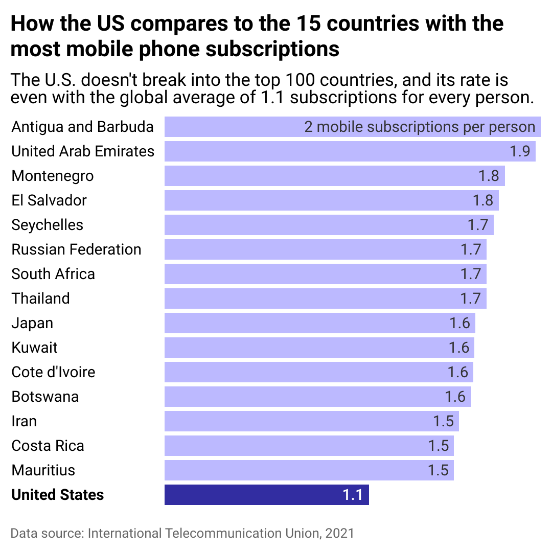 Bar chart showing how the US compares to the 15 countries with the most mobile phone subscriptions. The U.S. doesn't break into the top 100 countries, and its rate is even with the global average of 107 subscriptions per 100 people. Antigua and Barbuda, UAE, and Montenegro are among the highest.