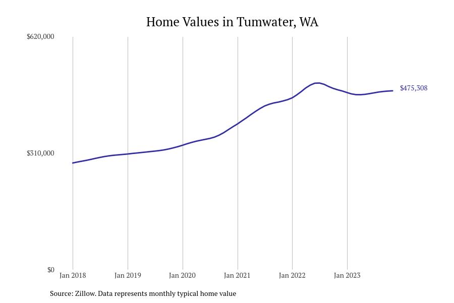 Cities With the Fastestgrowing Home Prices in the Olympia Metro Area