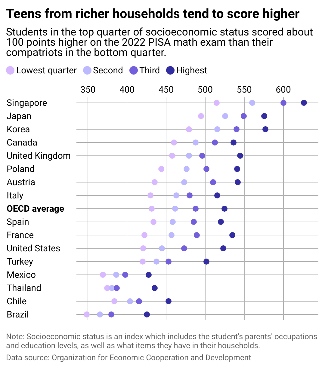 A chart showing PISA scores in 2022, broken down by country and socioeconomic status. Teens from the richest 25% of households scored an average of around 100 points higher than their compatriots in the bottom 25% in math.