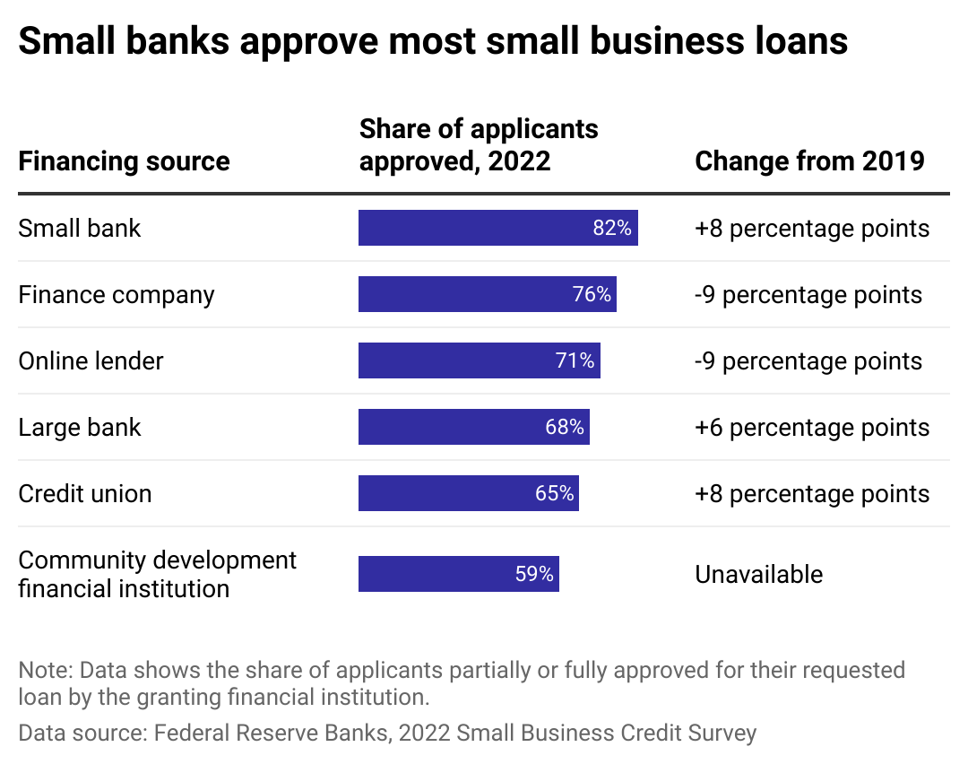 A bar chart shows the share of small business applicants at least partially approved for loan requests, separated by the type of source applied to.
